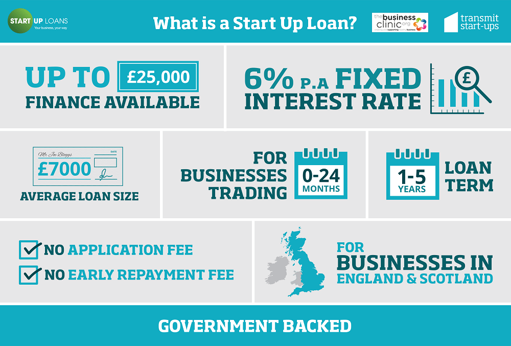 What Is A Start Up Loan 1000 x 677 2